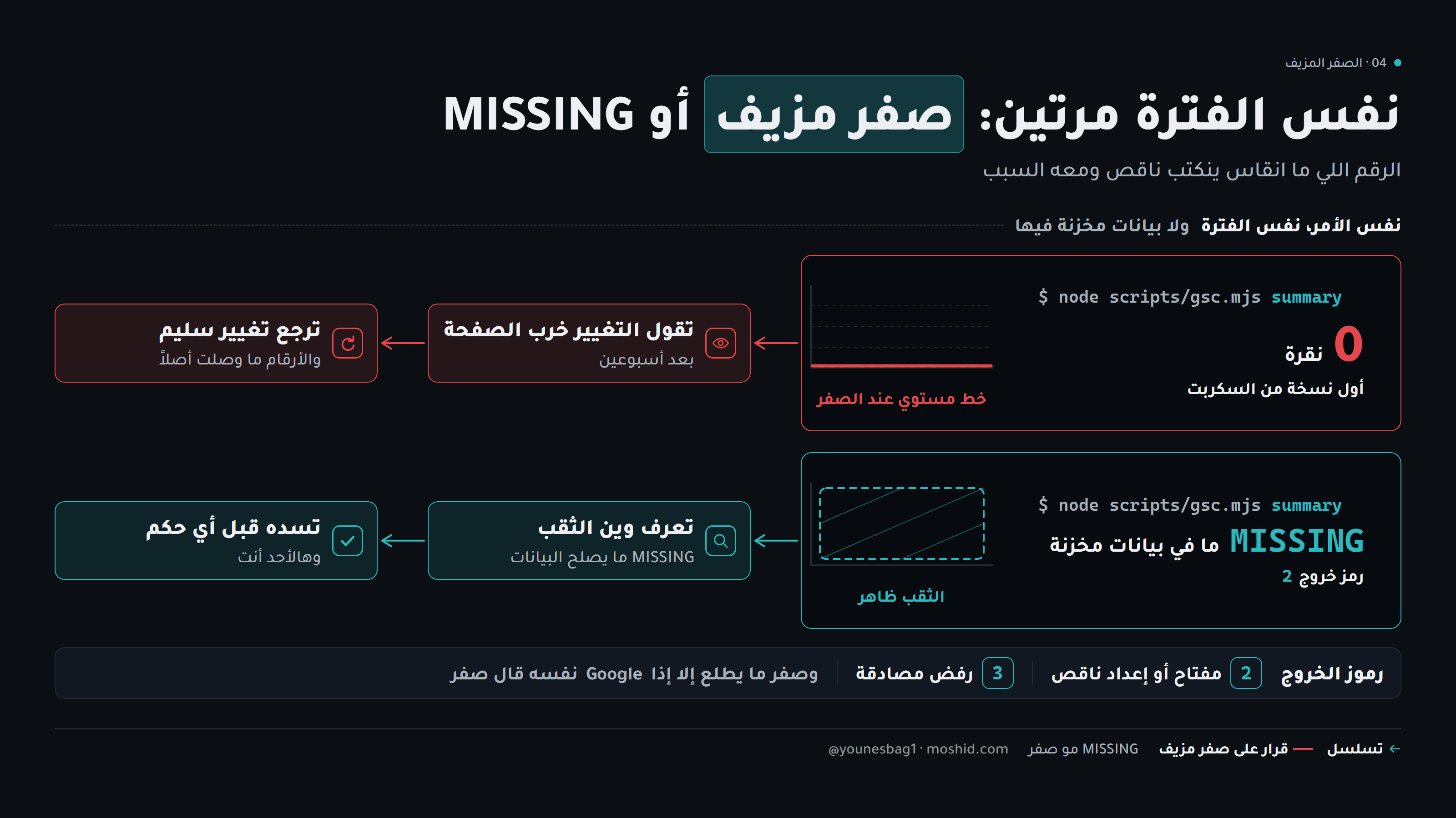 نفس الفترة مرتين — صفر مزيف مقابل MISSING بسببه