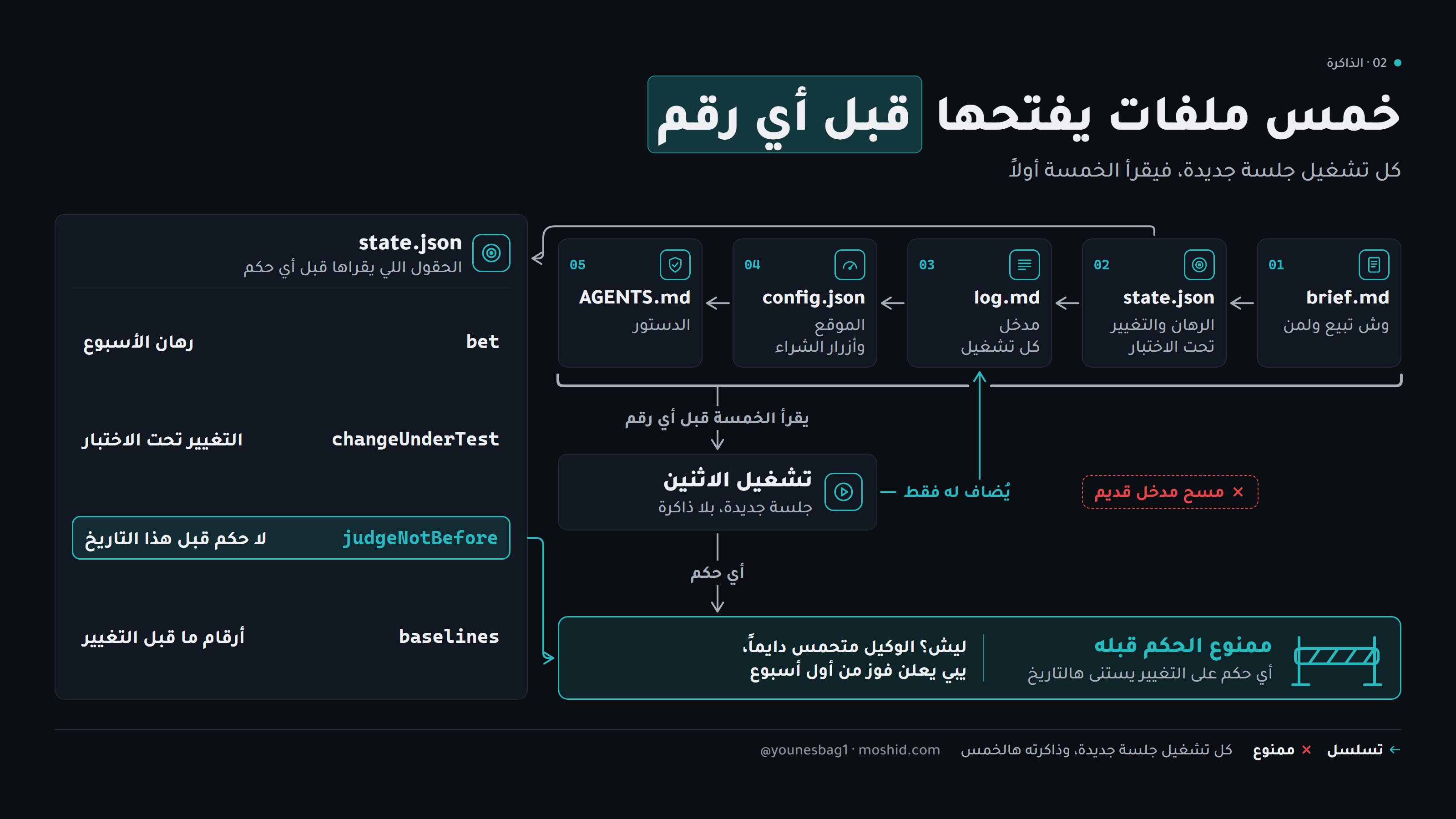 خريطة المجلد — ماذا يقرأ الوكيل ومتى