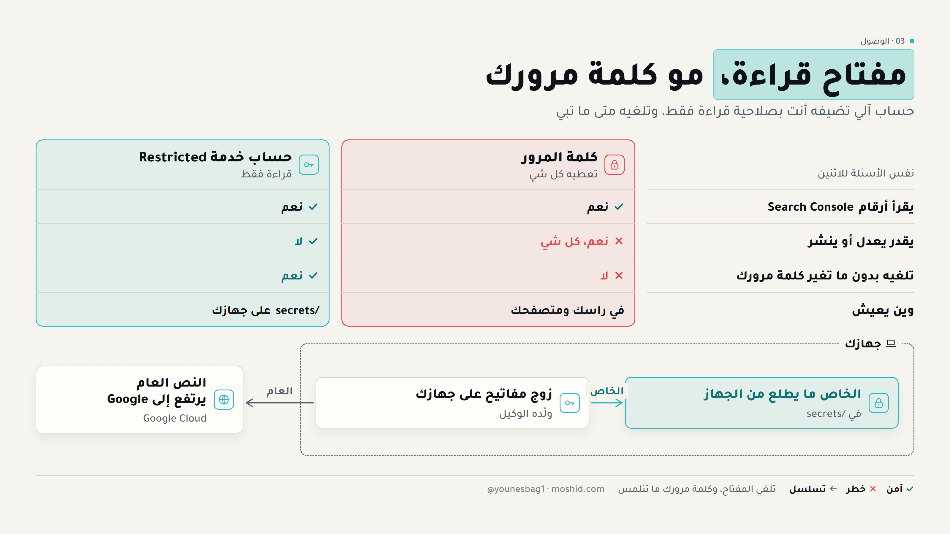 مفتاح قراءة مقابل كلمة المرور — من يملك ماذا