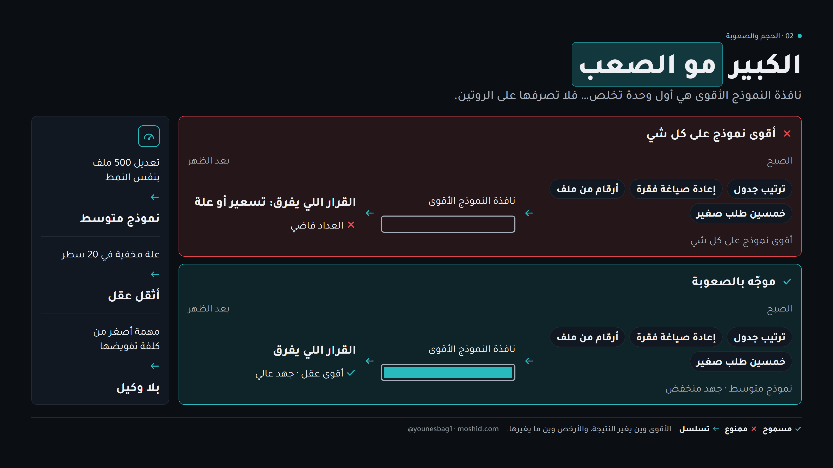 الكبير مو الصعب — نفس اليوم مرتين: أقوى نموذج على كل شي، ثم موجّه بالصعوبة