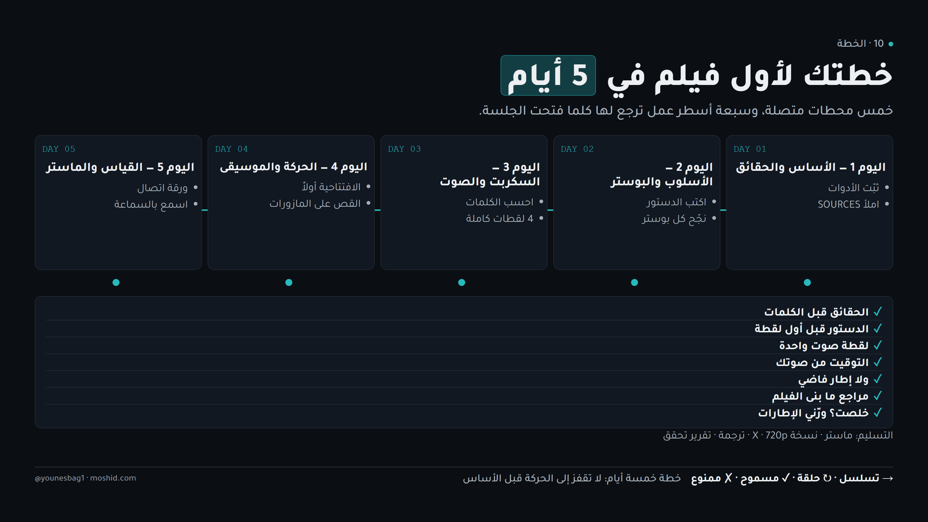 خطتك لأول فيلم في 5 أيام